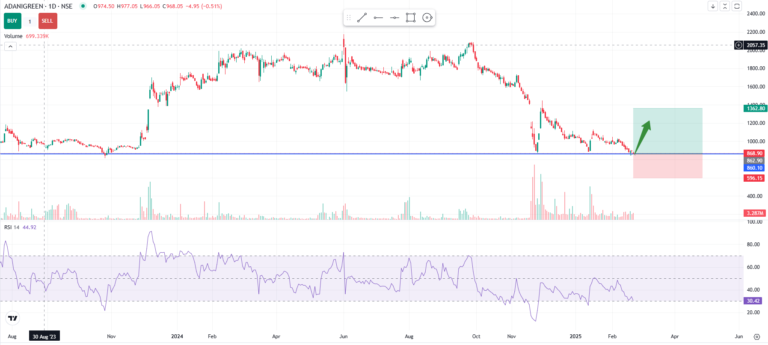 adani Green Energy Near Support – It's the Right Time to Invest in 2025