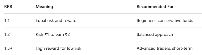 Risk Reward Ratio